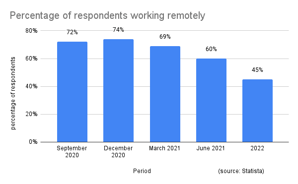 Percentage-of-respondents-working-remotely