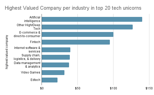 Highest valued company bar graphic - 42WorkSpace 