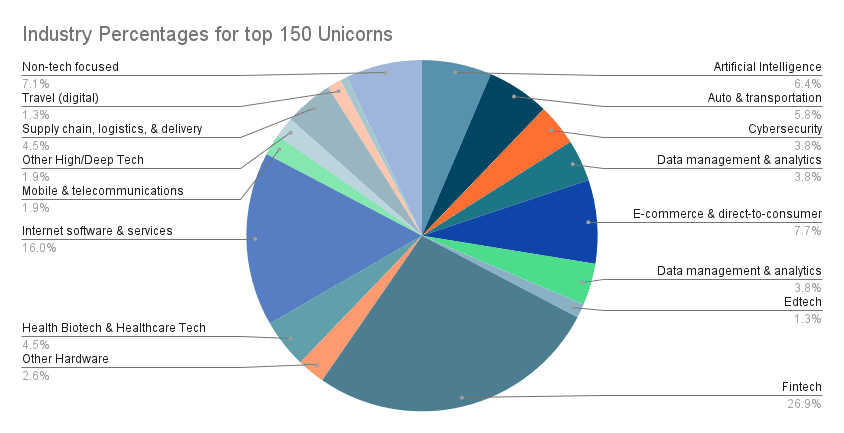 Industry percentages top 150 pie chart - 42WorkSpace 