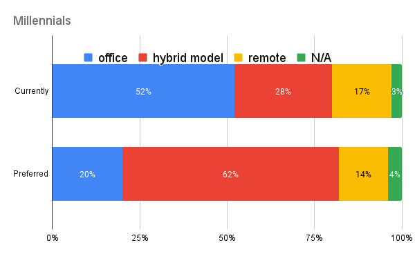 Millennials working preferences chart - 42WorkSpace