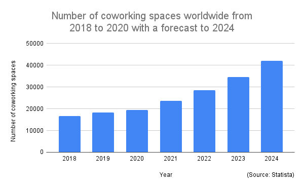 Coworking spaces forecast 2018-2024 - 42WorkSpace