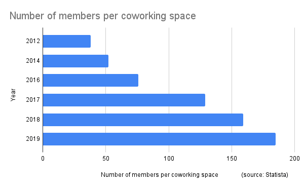 Number of members per coworking bar graphic - 42WorkSpace 