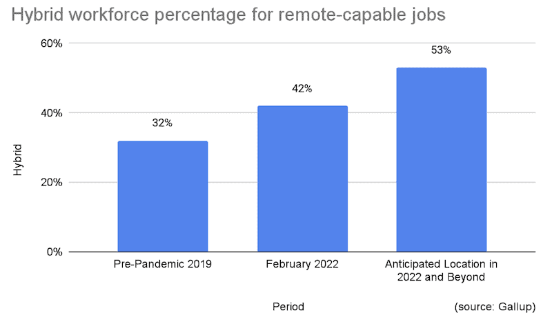 Hybrid workforce percentages for remote-capable jobs graphic bar - 42WorkSpace