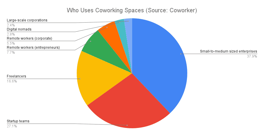 Who uses coworking spaces pie chart - 42WorkSpace