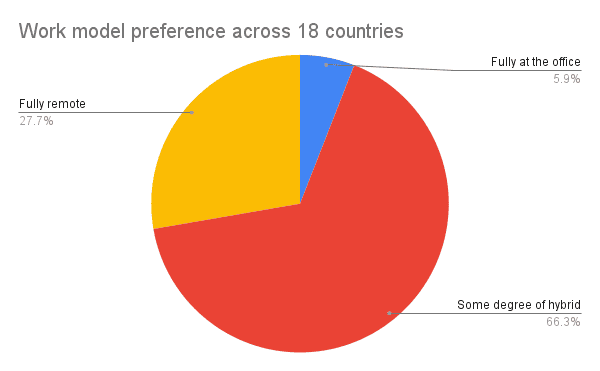 Work model preferences in 18 countries - 42WorkSpace 