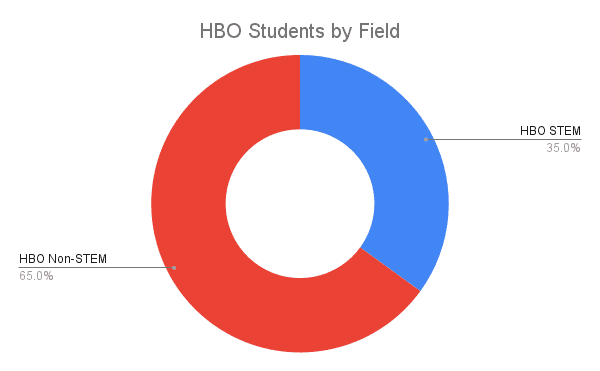 HBO students chart - 42WorkSpace