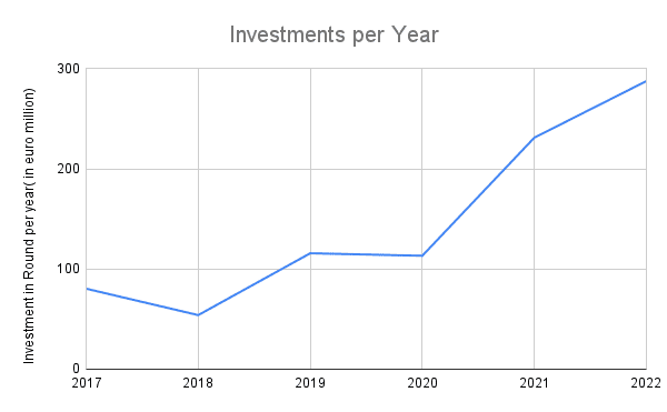 Investment per year in tech in Rotterdam graph - 42WorkSpace 