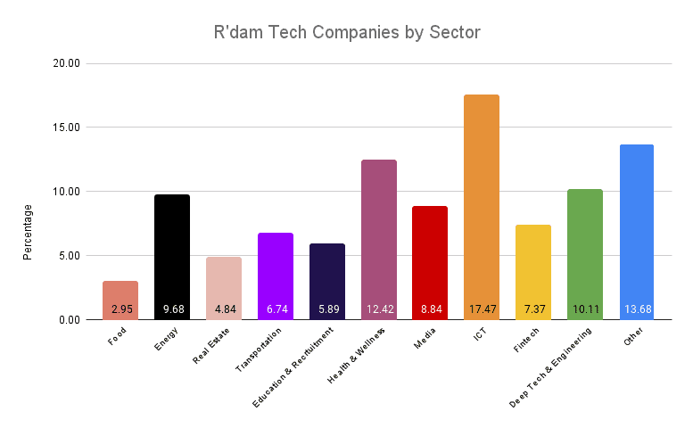 Rotterdam tech companies by sector graph - 42WorkSpace 