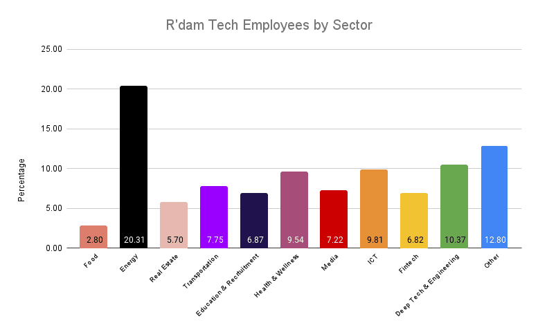 Employees per sector in Rotterdam graph - 42WorkSpace 