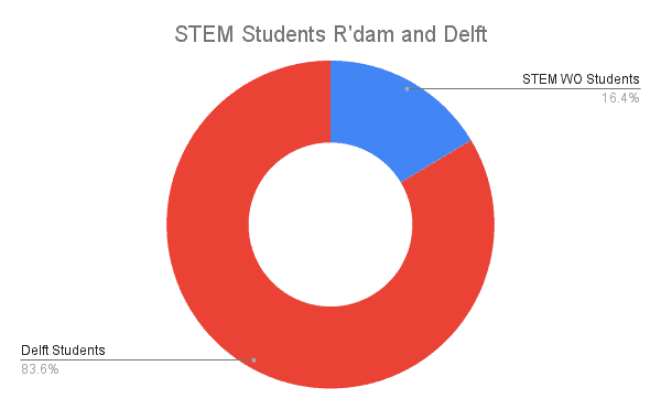 STEM students Rotterdam & Delft donut chart - 42WorkSpace 