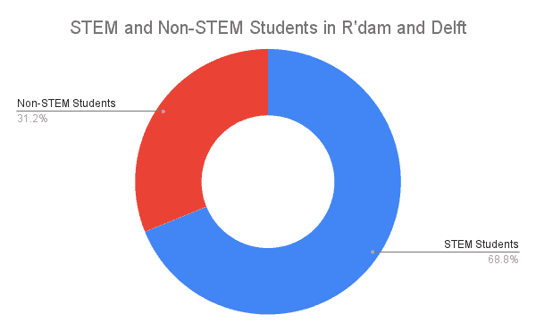 STEM & non-STEM students from Rotterdam & Delft chart - 42WorkSpace 