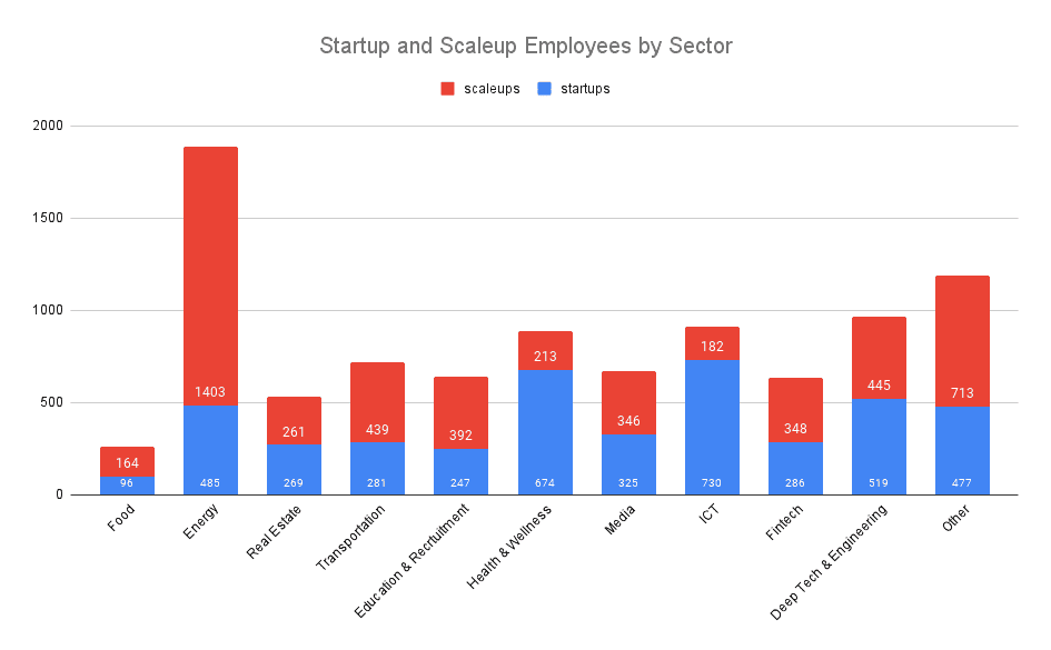 Startup & scaleup employees by sector graph - 42WorkSpace 