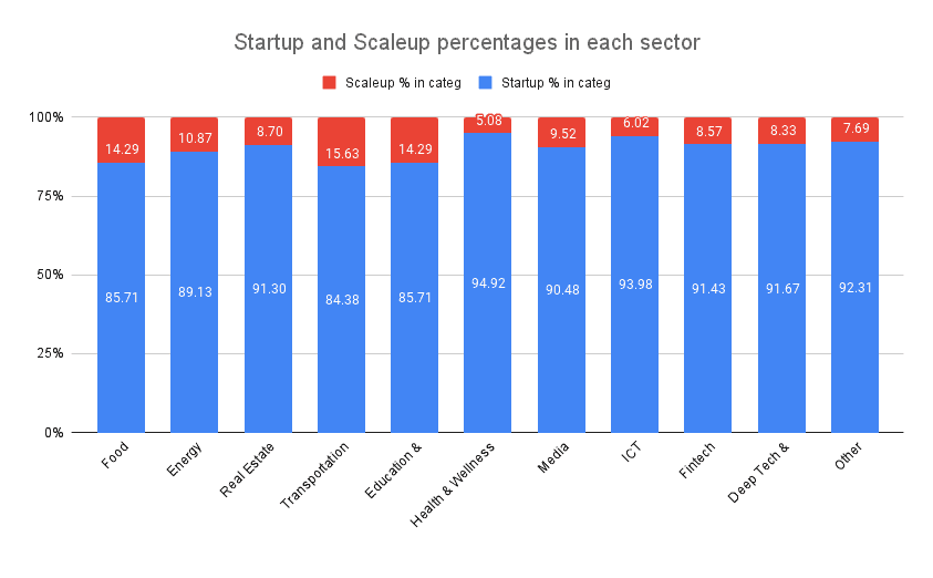 Startups and scaleups % by sector graph - 42WorkSpace