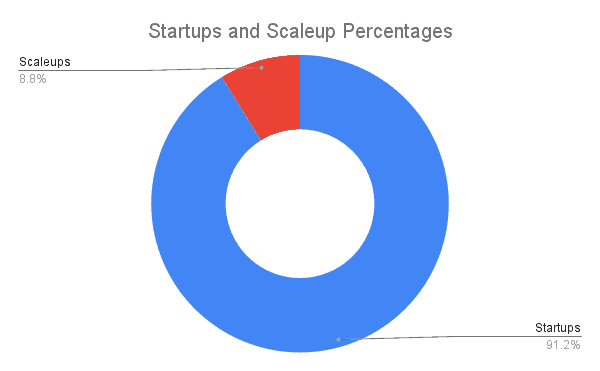 Startups and scaleups % graph - 42WorkSpace 