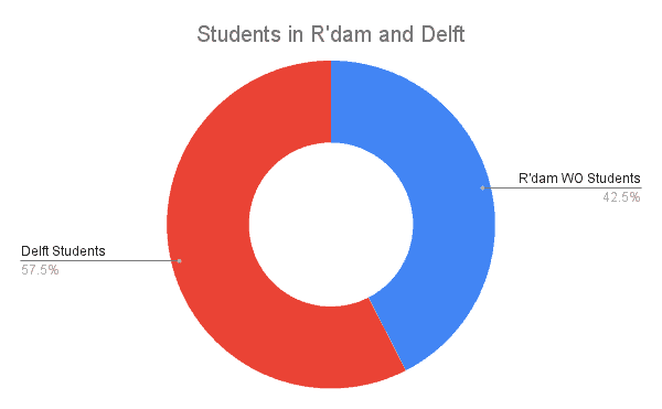 Students in Rotterdam & Delft chart - 42WorkSpace 